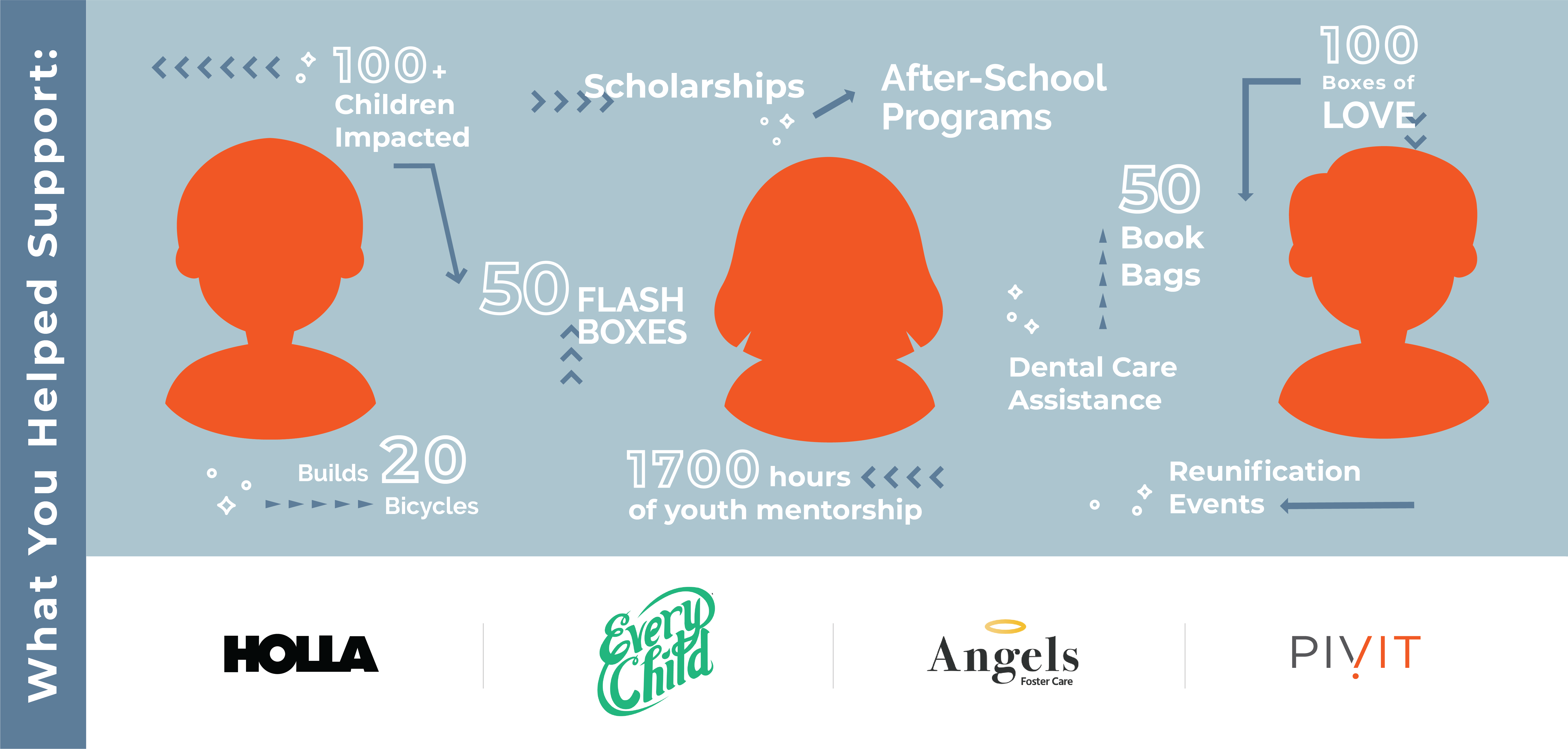 pay it forward statistics with partner logos