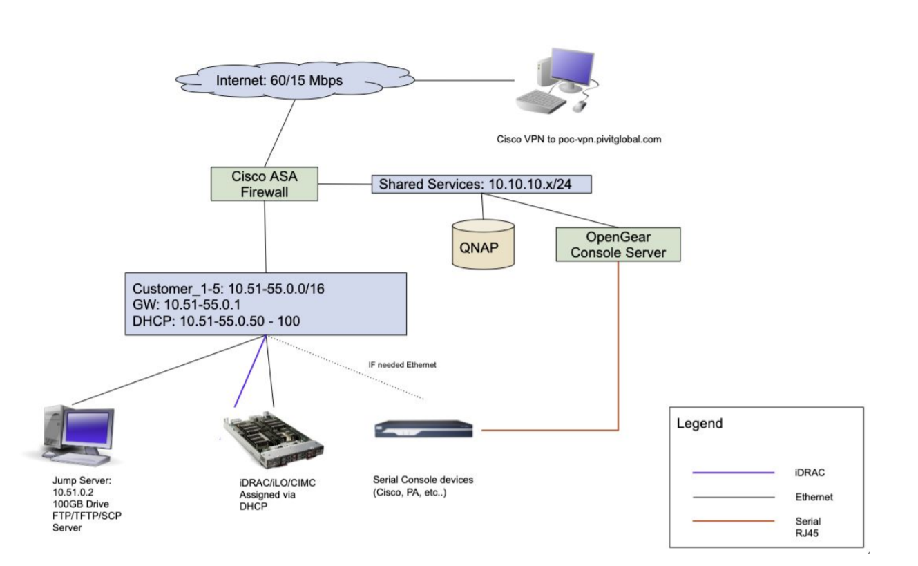 poc-vpn customer staging design overview